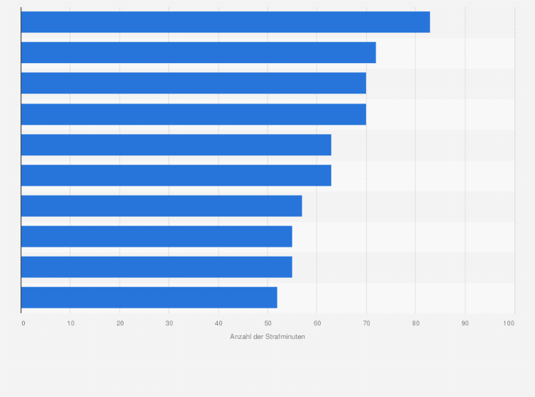 Statistik: Spieler mit den meisten Strafminuten in der National League in der Schweiz in der Regular Season 2023/2024