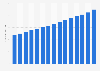 Average weekly local authority rent in Wales 2004-2018