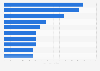 Most-visited online properties in Mexico 2017
