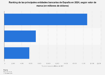 Principales bancos por valor de marca España 2018
