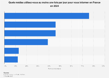Premiers moyens d'information pour l'actualité des Français 2018