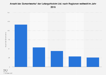 Anzahl Der Zementwerke Von Lafargeholcim Nach Regionen Weltweit 18 Statista