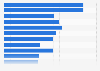 Median earnings for tech specialists in the UK 2014, by occupational group
