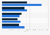 Median earnings for tech specialists vs others in the UK 2014, by occupational group