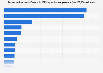 Canada: property crime rate by territory or province 2025| Statista