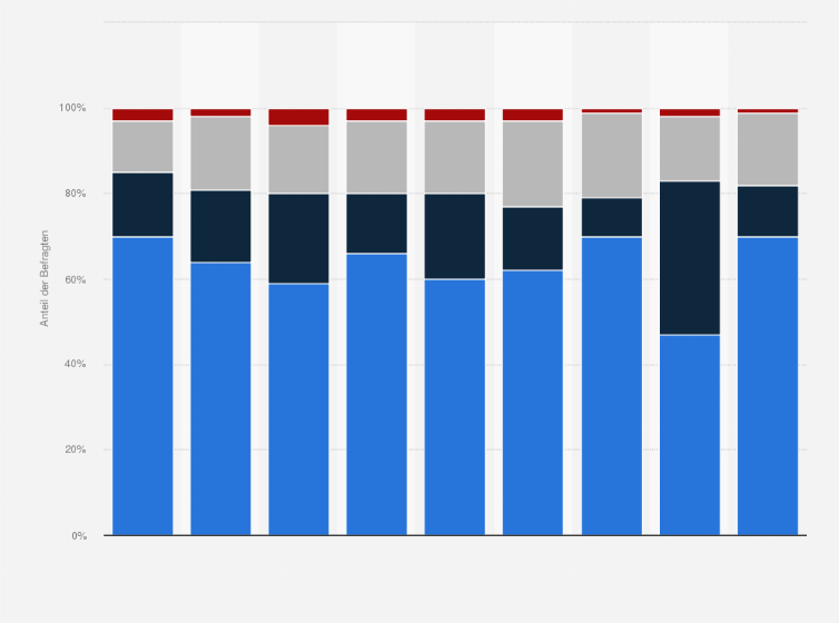 Statistik: Sind Sie grundsätzlich einverstanden, wenn verschiedene Behandelnde Ihre Daten im Rahmen Ihrer Behandlung elektronisch miteinander austauschen?