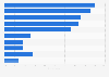 Favorite times to turn to comfort food among U.S. consumers 2015