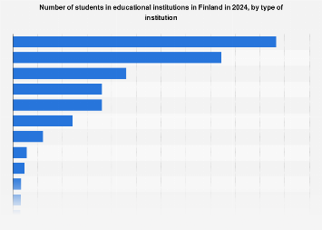 Finland: students in educational institutions in 2017, by type of institution