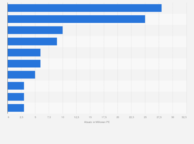 Statistik: Top 10 der absatzstärksten Indikationsgruppen von Phytopharmaka auf dem deutschen Apothekenmarkt im Jahr 2023 (in Millionen Packungseinheiten)