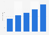 Number of gaming video viewers in the U.S. 2013-2017