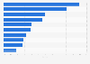 Global true private cloud vendor market share 2016