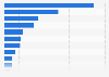 Household consumption spending in Norway in 2012, by commodity