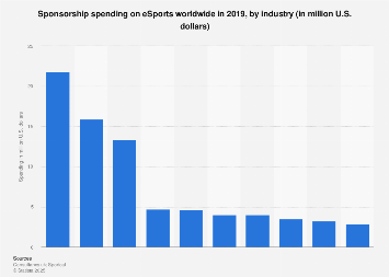 Brand spend on eSports sponsorship and advertising worldwide 2015-2020