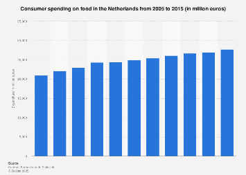 Expenditure on food consumption in the Netherlands 2005-2015