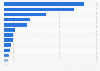Infotainment Services revenue forecasted in European countries