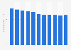 Population growth in Myanmar 2017