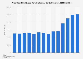 Besucher des Verkehrshauses der Schweiz bis 2017