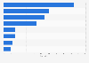 Fleet size by major airline in the GCC region 2014