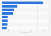 Passenger traffic in the GCC region by major airport 2014