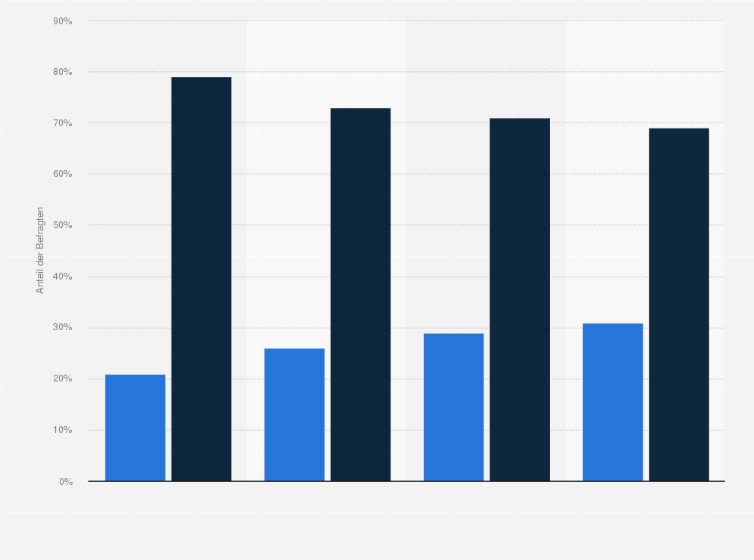 Statistik: Hatten Sie schon einmal irgendwelche Probleme mit der Zeitumstellung?