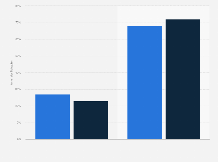 Statistik: Halten Sie die Zeitumstellung generell für sinnvoll?