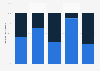 Percentage of construction projects underperforming 2014, by sector