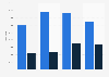 Quarterly business nights from the USA in the UK in 2015 by gender