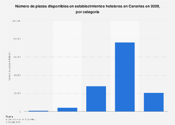 Plazas hoteleras distribuidas por categoría en Canarias 2017