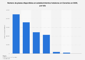 Plazas hoteleras distribuidas por isla Canarias 2017