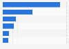 Connected Hardware revenue forecasted in selected countries