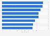 Average order value for personalized & social retailer app features in the UK 2015