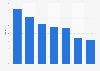 Conversion rate for personalization & social features of retailer apps in the UK 2015