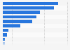 Reasons for cost overrun in construction projects worldwide 2008