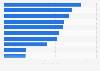 Time spent browsing on shopping features of retailer apps in the UK 2015