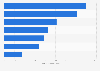 Average time spent browsing shopping app features while in store in the UK 2015
