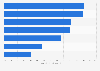 Average order value via shopping app feature usage while in-store in the UK 2015