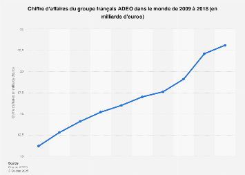 Chiffre d'affaires de l'entreprise française ADEO 2009-2017