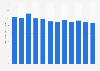 Average monthly Instagram brand posts 2017