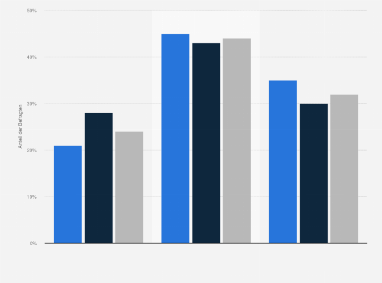 Statistik: Gab es bei Ihnen in letzter Zeit Momente, in denen Sie sich mehr Aufmerksamkeit und Romantik von Ihrem Partner / Ihrer Partnerin gewünscht haben?