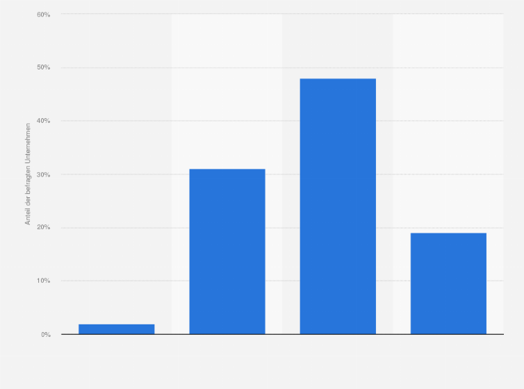 Statistik: Wie beurteilen Sie Ihren Informationsstand bezüglich des Swissness-Gesetzes?