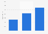 Salary premium for big data professionals in the UK 2014