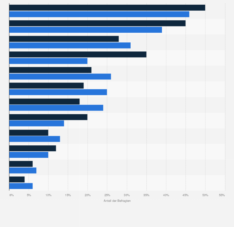 Statistik: Die beliebtesten Möglichkeiten, um für Abwechslung im Beziehungsalltag zu sorgen und dem Partner/ der Partnerin seine Liebe zu zeigen