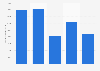 Annual average household spending in Belgium in 2016, by professional status