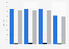 Number of illegally residing third country nationals Netherlands 2008-2011, by age