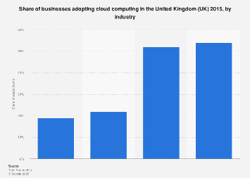 Adoption of cloud computing by businesses in the UK 2015, by industry
