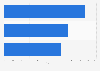 Weektly time spent online among Chinese and Asian Canadians Q2 2015