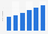 Mobile video ad distribution in Canada 2015, by length