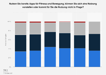 Umfrage in der Schweiz zur Nutzung von Apps für Fitness und Bewegung bis 2018