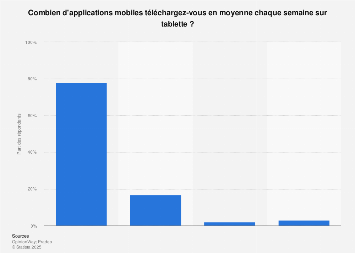 Tablette : nombre d'applications téléchargées en moyenne par semaine en France 2016