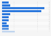 PayPal purchases of U.S. students 2015